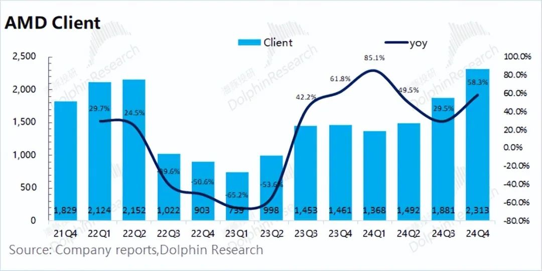 AMD：Deepseek浇油 GPU“备胎”梦断ASIC?-第8张图片