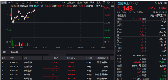 基金持仓持续回升，国防军工ETF（512810）逆市涨超1%！成份股华丰科技飙升逾14%，航锦科技涨停-第1张图片