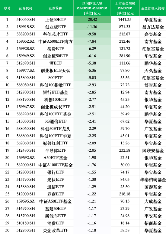 1月最不受欢迎ETF：华夏上证50ETF遭净赎回20.42亿元，易方达创业板ETF遭净赎回11.36亿元（名单）-第1张图片