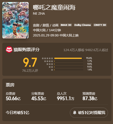《哪吒2》票房突破50亿元 总票房预测超87亿元！光线传媒回应来了-第2张图片
