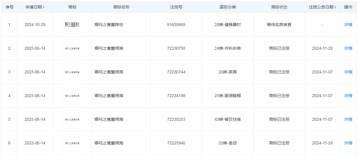 《哪吒2》票房突破50亿元 总票房预测超87亿元！光线传媒回应来了-第3张图片