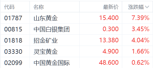 机构预测金价或突破3000美元 山东黄金涨超7%领跑黄金股-第1张图片