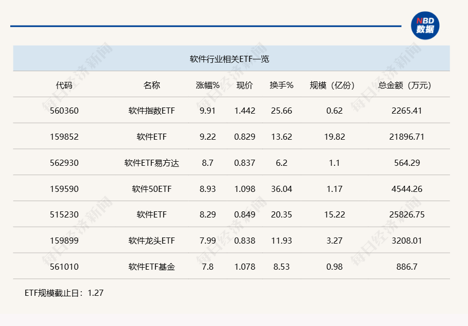 行业ETF风向标丨蛇年“开门大红”，5只软件ETF半日涨幅超8%-第1张图片