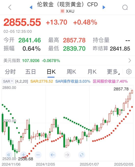 金价创新高！2857美元！-第3张图片