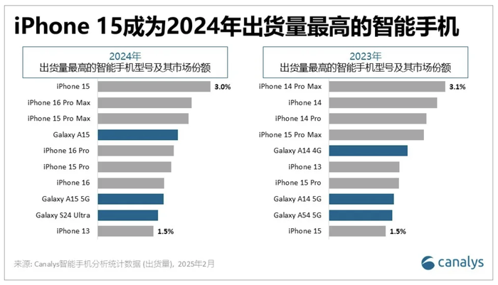 iPhone 15成2024年全球出货量最高智能手机-第1张图片