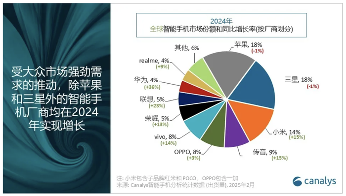 iPhone 15成2024年全球出货量最高智能手机-第2张图片