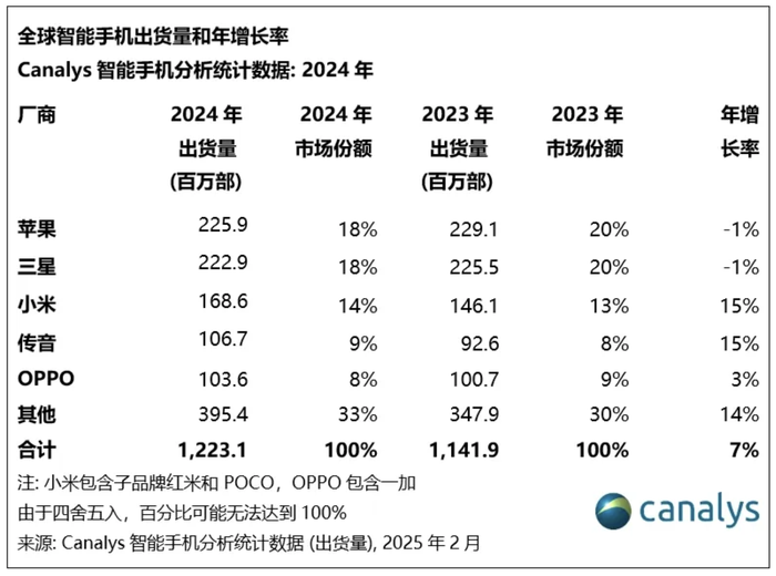 iPhone 15成2024年全球出货量最高智能手机-第4张图片