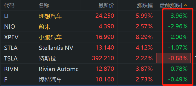 新能源汽车股盘前普跌 车企“价格战”开打-第1张图片