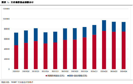 2024年四季度主动偏债基金季报盘点：规模有所下降 业绩整体表现一般-第1张图片