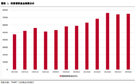 2024年四季度主动偏债基金季报盘点：规模有所下降 业绩整体表现一般-第2张图片