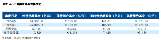 2024年四季度主动偏债基金季报盘点：规模有所下降 业绩整体表现一般-第4张图片