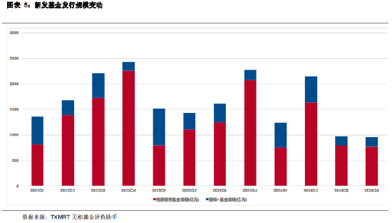 2024年四季度主动偏债基金季报盘点：规模有所下降 业绩整体表现一般-第5张图片