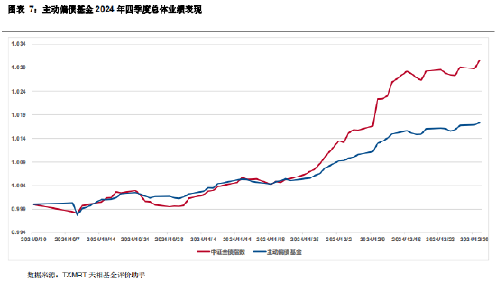 2024年四季度主动偏债基金季报盘点：规模有所下降 业绩整体表现一般-第7张图片