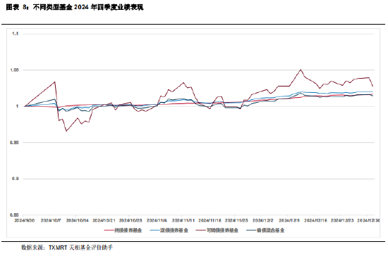 2024年四季度主动偏债基金季报盘点：规模有所下降 业绩整体表现一般-第8张图片