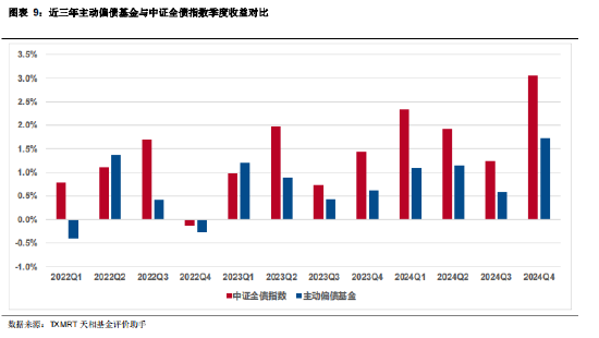 2024年四季度主动偏债基金季报盘点：规模有所下降 业绩整体表现一般-第9张图片
