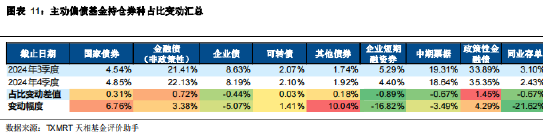 2024年四季度主动偏债基金季报盘点：规模有所下降 业绩整体表现一般-第11张图片