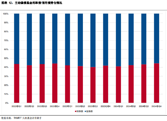 2024年四季度主动偏债基金季报盘点：规模有所下降 业绩整体表现一般-第12张图片