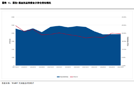 2024年四季度主动偏债基金季报盘点：规模有所下降 业绩整体表现一般-第13张图片