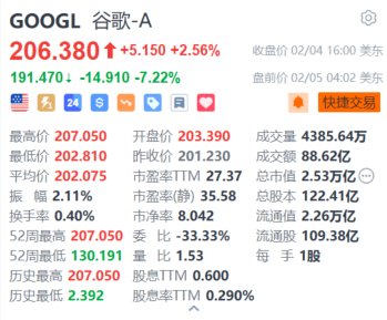 谷歌A盘前跌超7% Q4谷歌云收入增速放缓 今年资本支出指引远超预期-第1张图片