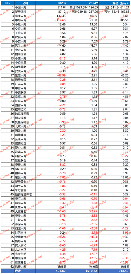 寿险2024业绩大翻身：多赚了1000亿，约20家创盈利记录-第3张图片