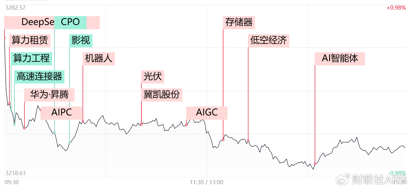 【每日收评】市场分化加剧！DeepSeek概念带动AI应用端全线爆发-第1张图片
