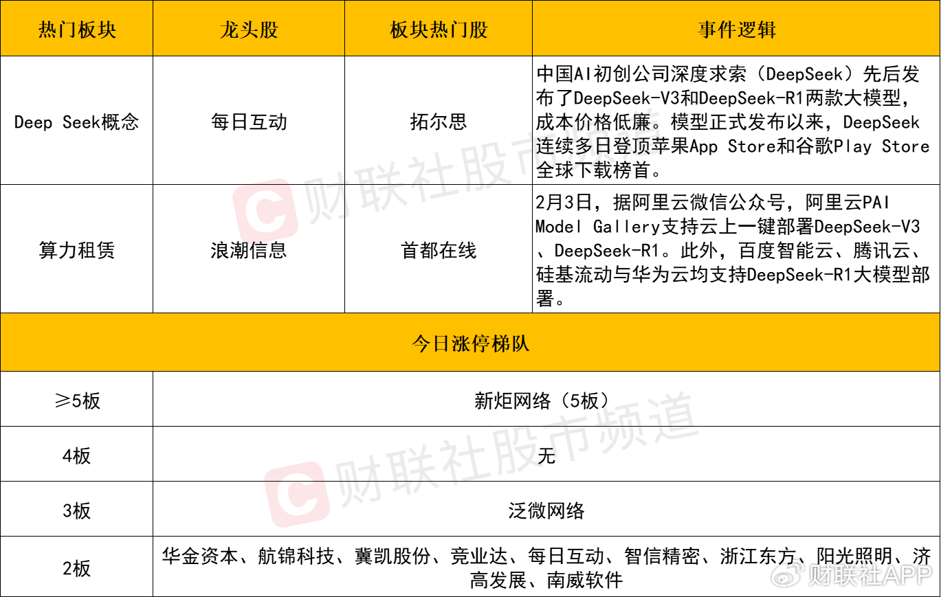 【每日收评】市场分化加剧！DeepSeek概念带动AI应用端全线爆发-第2张图片