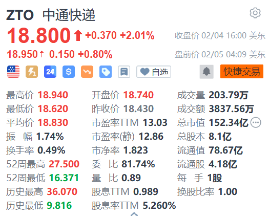 中通快递盘前涨约1% 中金建议关注公司作为龙头的长期投资价值-第1张图片