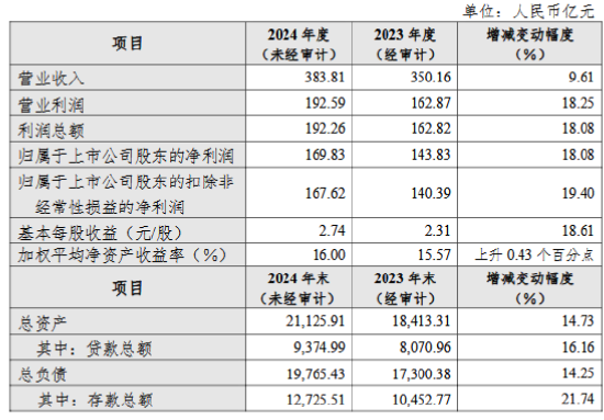 杭州银行公布2024年度业绩快报：实现净利润169.83亿元 同比增长18.08%-第1张图片