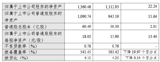 杭州银行公布2024年度业绩快报：实现净利润169.83亿元 同比增长18.08%-第2张图片