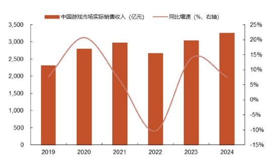 ETF日报：叠加AI技术赋能及部分爆款大作带动下出海态势良好的驱动，游戏行业有望持续回暖，可以关注游戏ETF-第2张图片