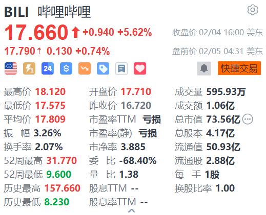 哔哩哔哩盘前续涨0.74% 获多家机构看好-第1张图片