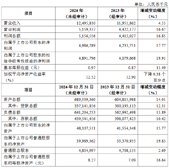 齐鲁银行公布2024年度业绩快报：实现净利润49.86亿元 同比增长17.77%-第1张图片