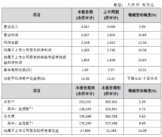苏农银行公布2024年度业绩快报：实现净利润19.26亿元 同比增长10.50%-第1张图片