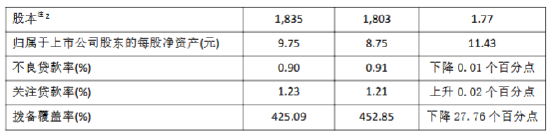 苏农银行公布2024年度业绩快报：实现净利润19.26亿元 同比增长10.50%-第2张图片