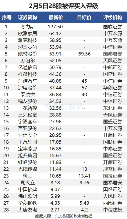 2月5日28股被评买入评级！沪电股份上涨空间超50%-第1张图片