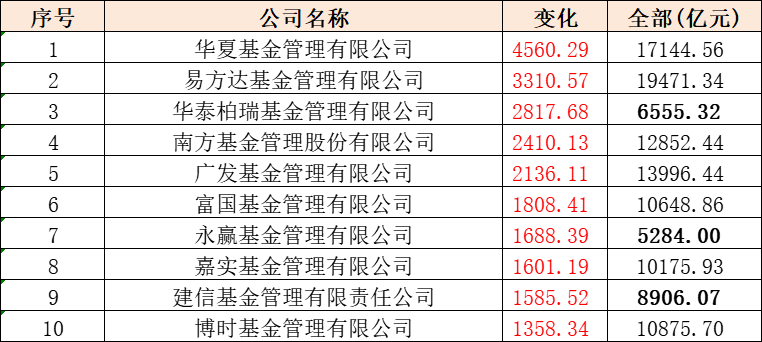 今日必读：一批港股创新高！谁在买？基金经理加大配置-第2张图片