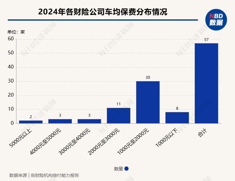 2024年险企车均保费观察：近七成财险机构车均保费低于2000元，“鲶鱼”比亚迪财险表现如何？-第1张图片