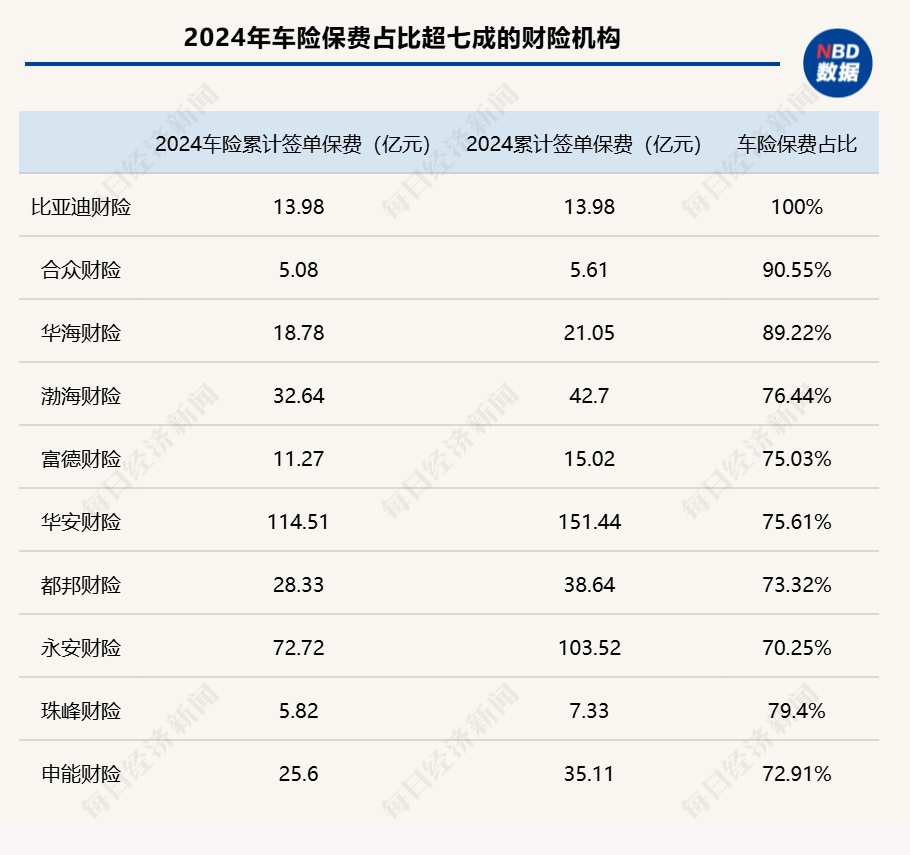 2024年险企车均保费观察：近七成财险机构车均保费低于2000元，“鲶鱼”比亚迪财险表现如何？-第2张图片