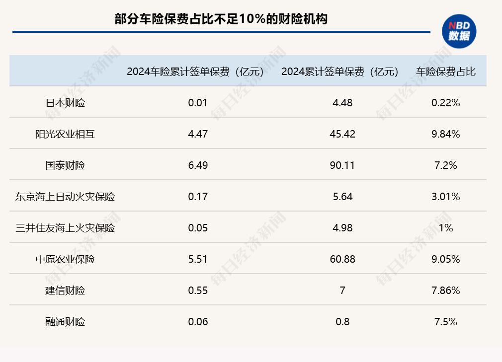 2024年险企车均保费观察：近七成财险机构车均保费低于2000元，“鲶鱼”比亚迪财险表现如何？-第3张图片