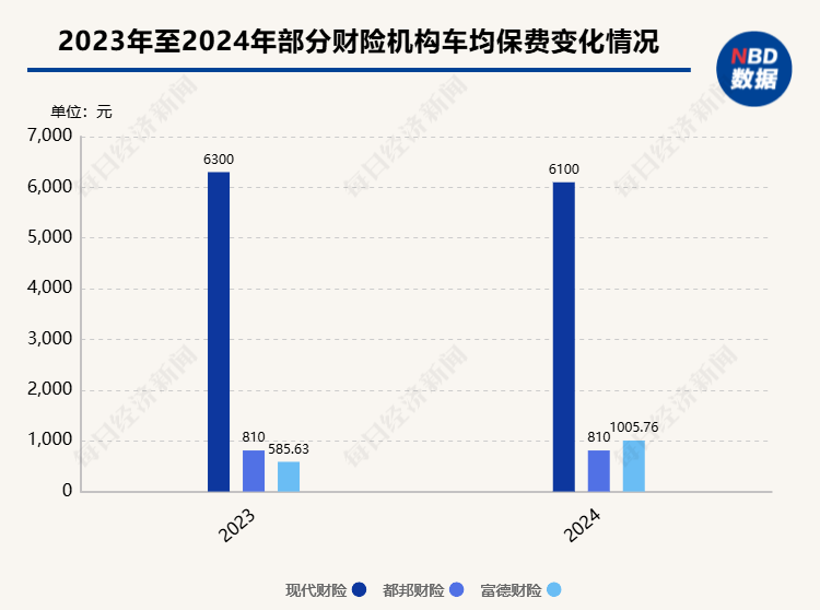 2024年险企车均保费观察：近七成财险机构车均保费低于2000元，“鲶鱼”比亚迪财险表现如何？-第4张图片
