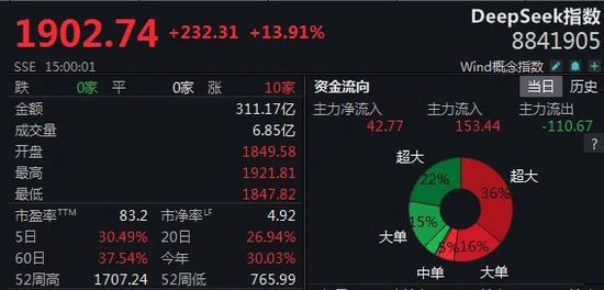 DeepSeek掀涨停潮，加班发研报的券商怎么看？-第1张图片