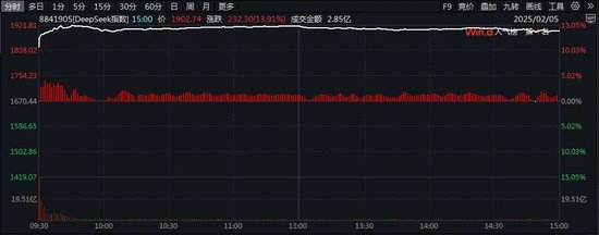 DeepSeek掀涨停潮，加班发研报的券商怎么看？-第2张图片