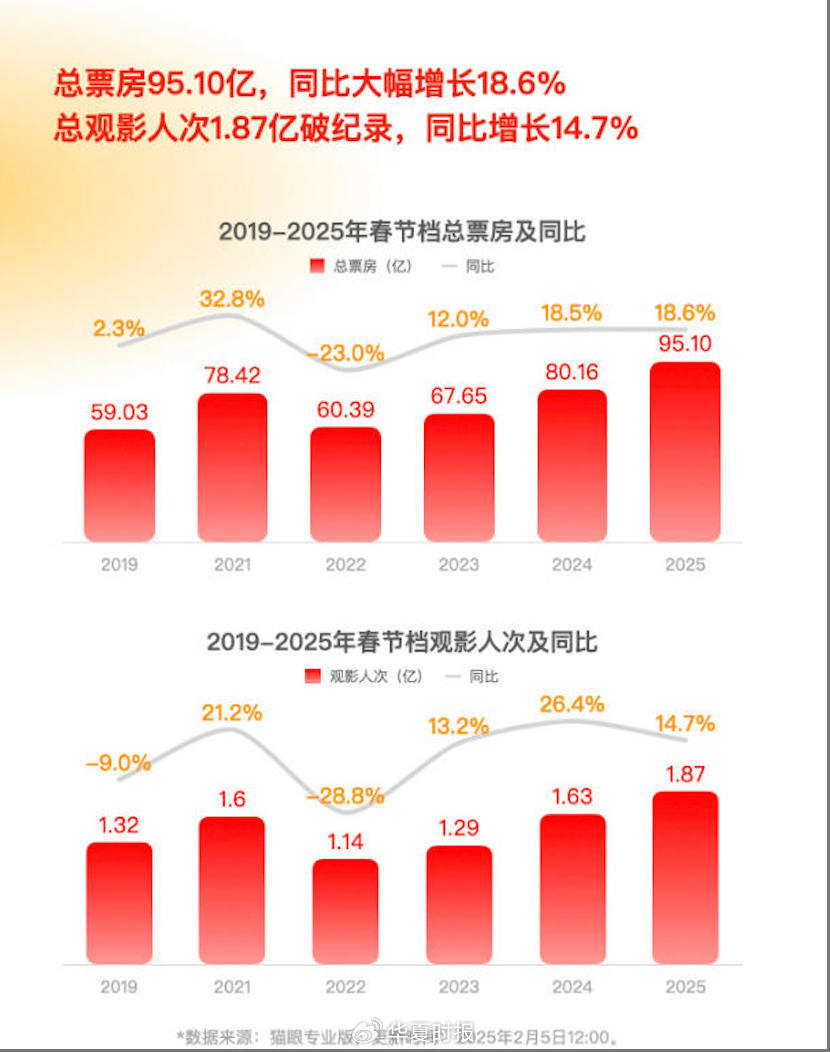 一个涨停与数个跌停！春节档票房狂欢凸显分化：观众用脚投票资本用钱-第2张图片