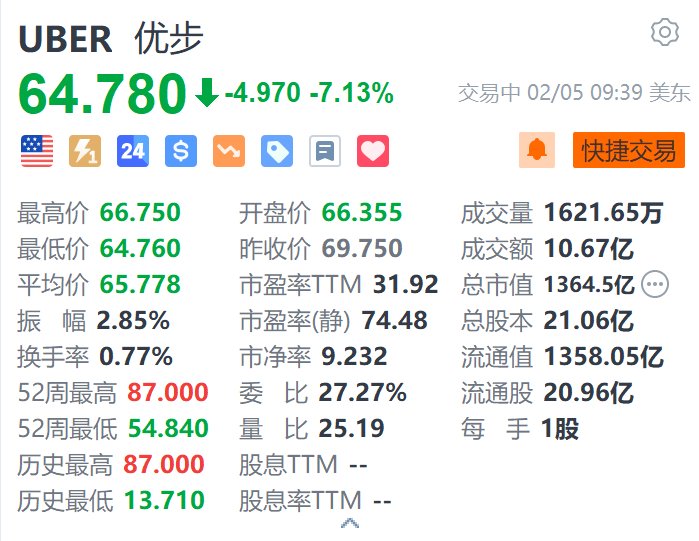 Uber跌超7% 第一季度总订单额指引不及预期-第1张图片