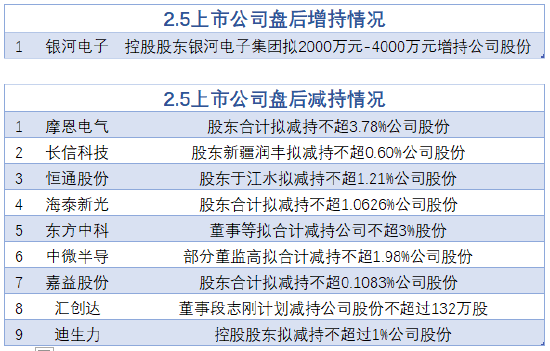 2月5日增减持汇总：银河电子增持 恒通股份等9股减持（表）-第1张图片