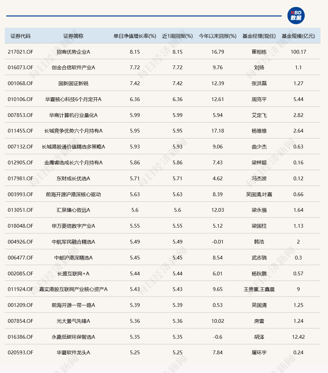 几家欢乐几家愁！蛇年首个交易日，3只基金涨超7%，却有16只跌超8%-第1张图片