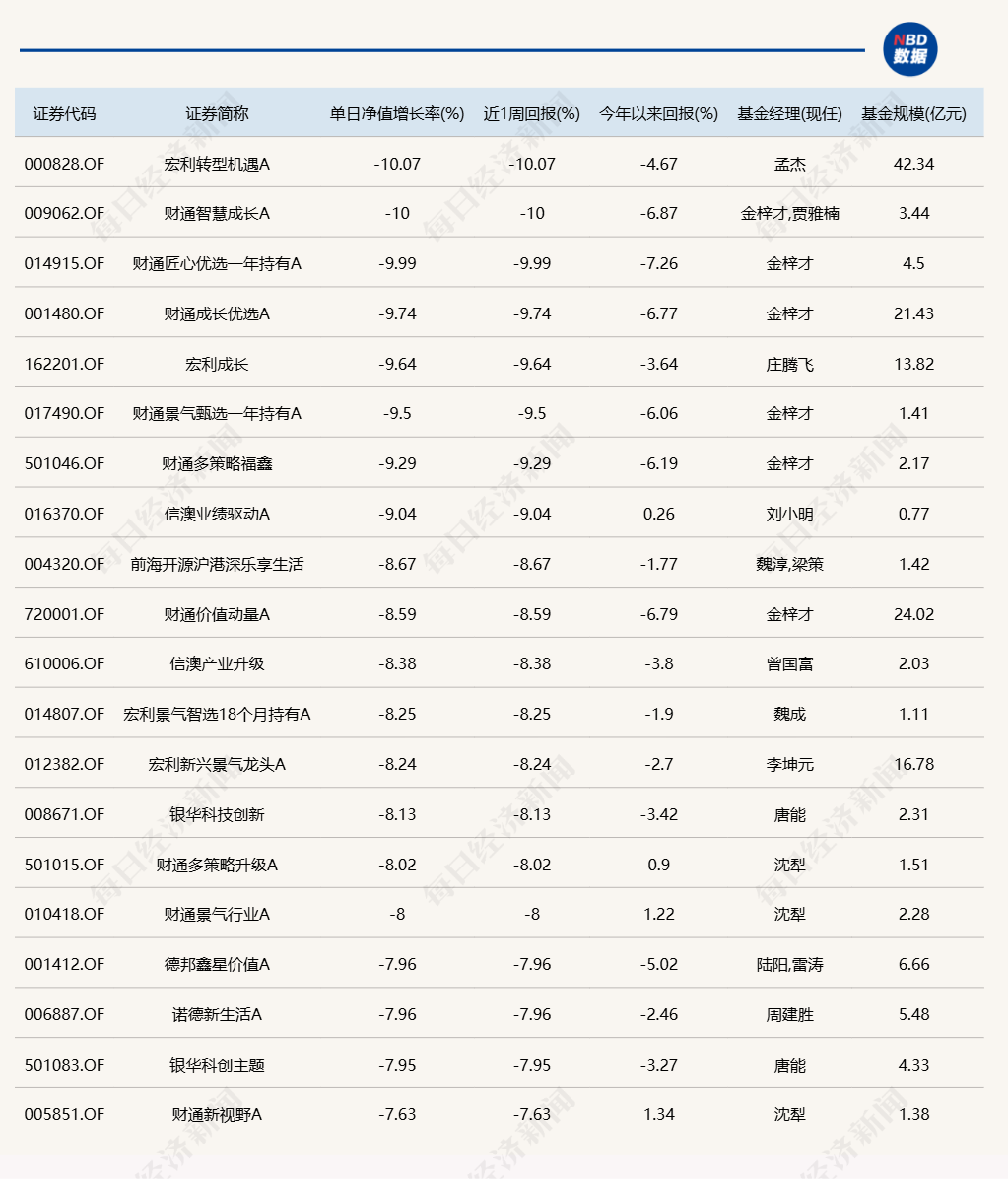 几家欢乐几家愁！蛇年首个交易日，3只基金涨超7%，却有16只跌超8%-第4张图片