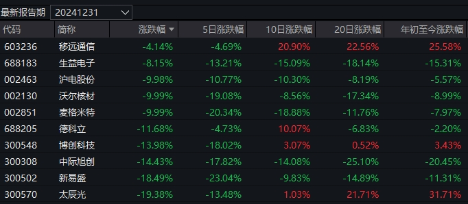 几家欢乐几家愁！蛇年首个交易日，3只基金涨超7%，却有16只跌超8%-第5张图片