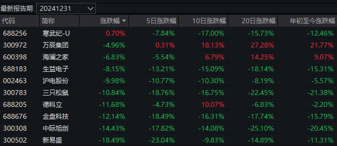 几家欢乐几家愁！蛇年首个交易日，3只基金涨超7%，却有16只跌超8%-第6张图片