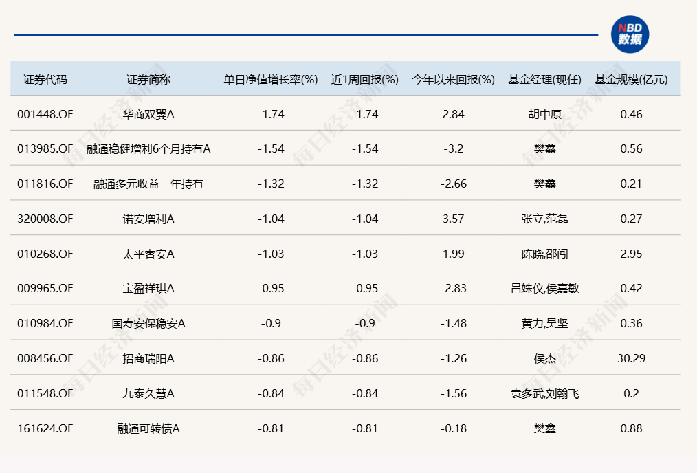 几家欢乐几家愁！蛇年首个交易日，3只基金涨超7%，却有16只跌超8%-第8张图片